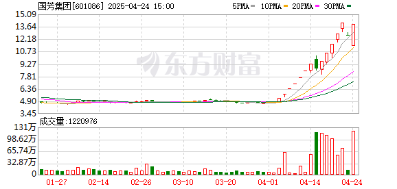 网上股票配资开户 高位股持续退潮 国芳集团跌停