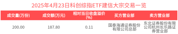 配资网站免费 ETF大宗榜 | 科创综指ETF建信(589880)：获大宗交易溢价买入187.80万元，居可比基金第一