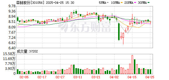 最大的证券公司 森赫股份：2024年净利润同比增长7.05% 拟10派4元