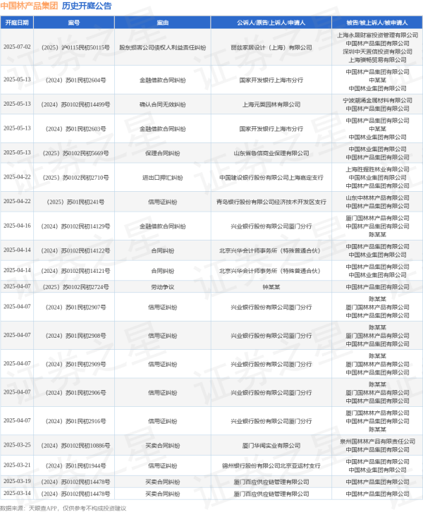 能加杠杆的炒股软件 中国林产品集团作为被告/被上诉人的1起涉及确认合同无效纠纷的诉讼将于2025年5月13日开庭