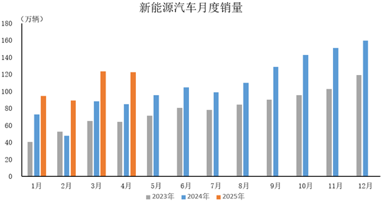 炒股配资平台选 中汽协：4月新能源汽车表现活跃，产销同比均增长超40%
