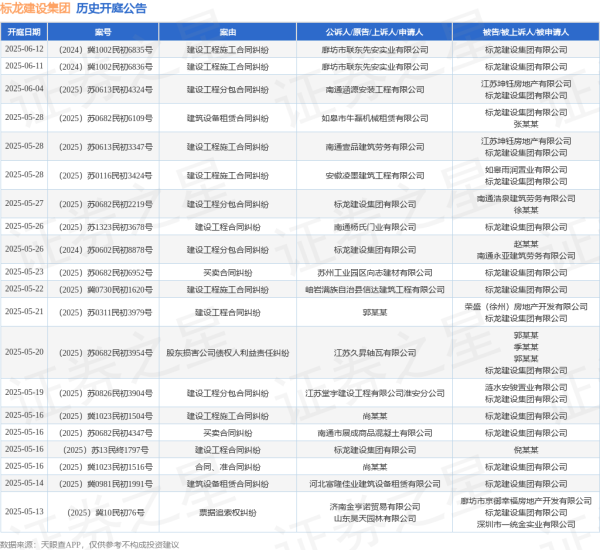 股票配资选股 标龙建设集团作为被告/被上诉人的1起涉及股东损害公司债权人利益责任纠纷的诉讼将于2025年5月20日开庭