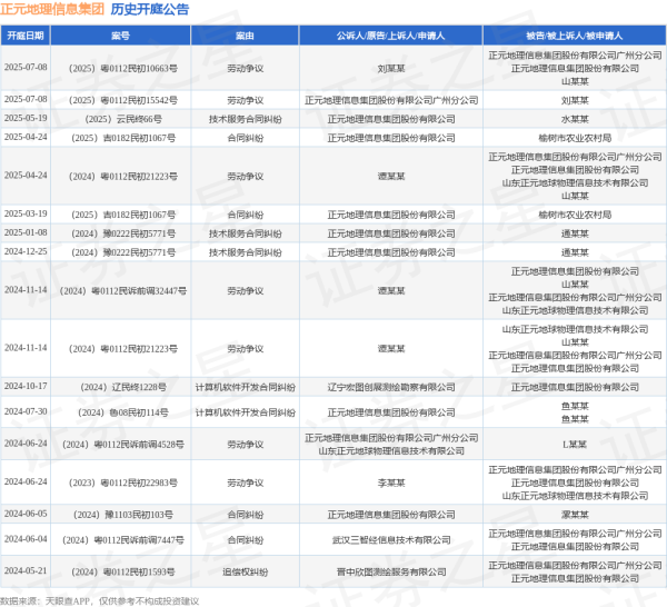 配资炒股的投资策略 正元地理信息集团作为原告/上诉人的1起涉及技术服务合同纠纷的诉讼将于2025年5月19日开庭